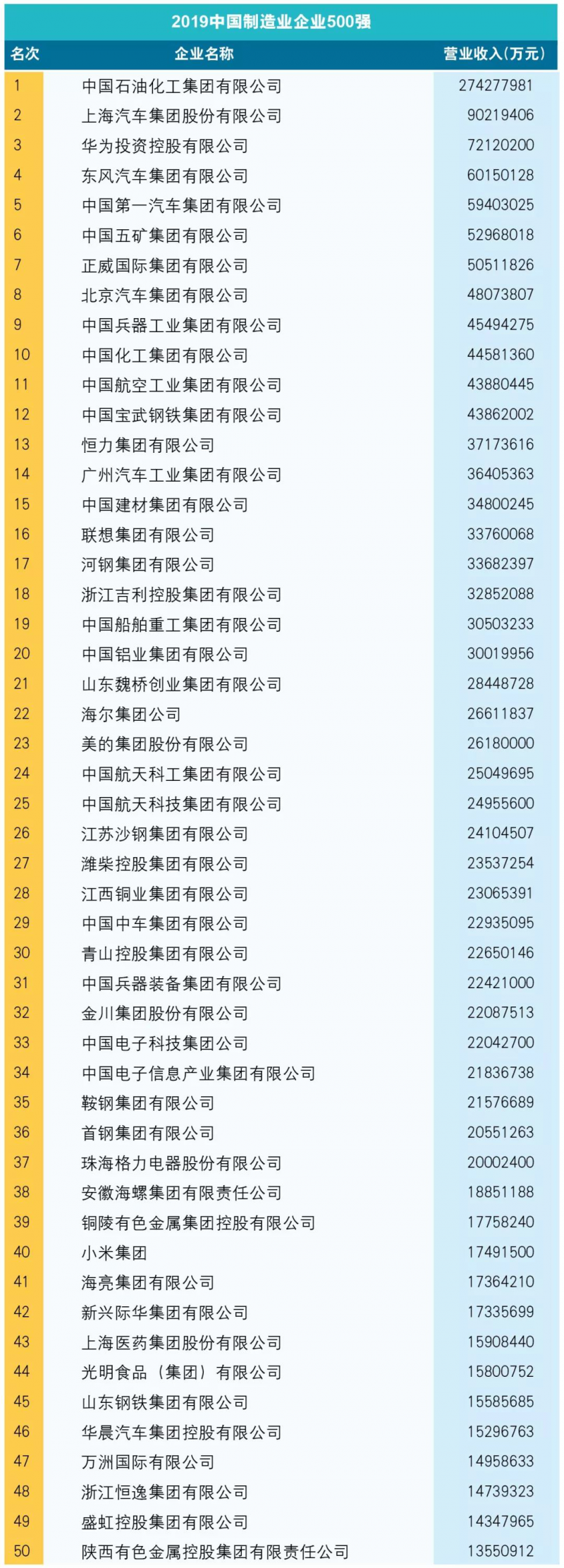 附：2019中國制造業企業500強榜單1