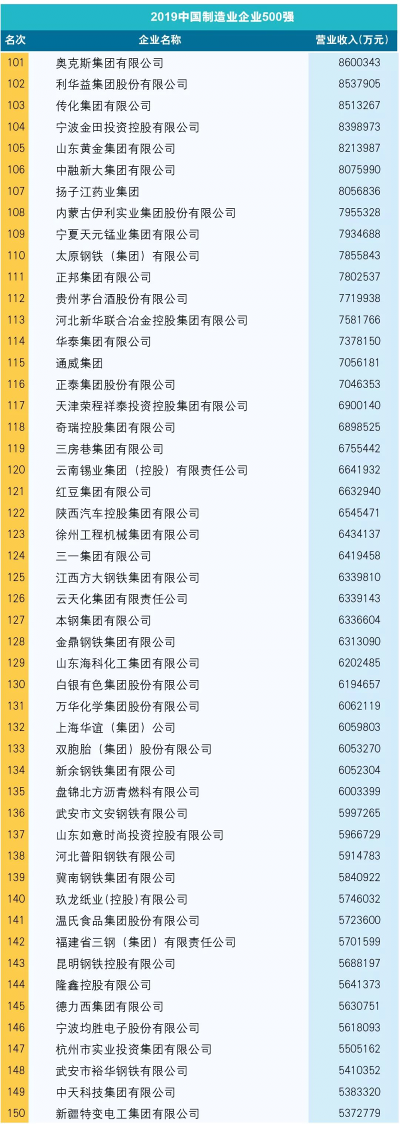 附：2019中國制造業企業500強榜單3