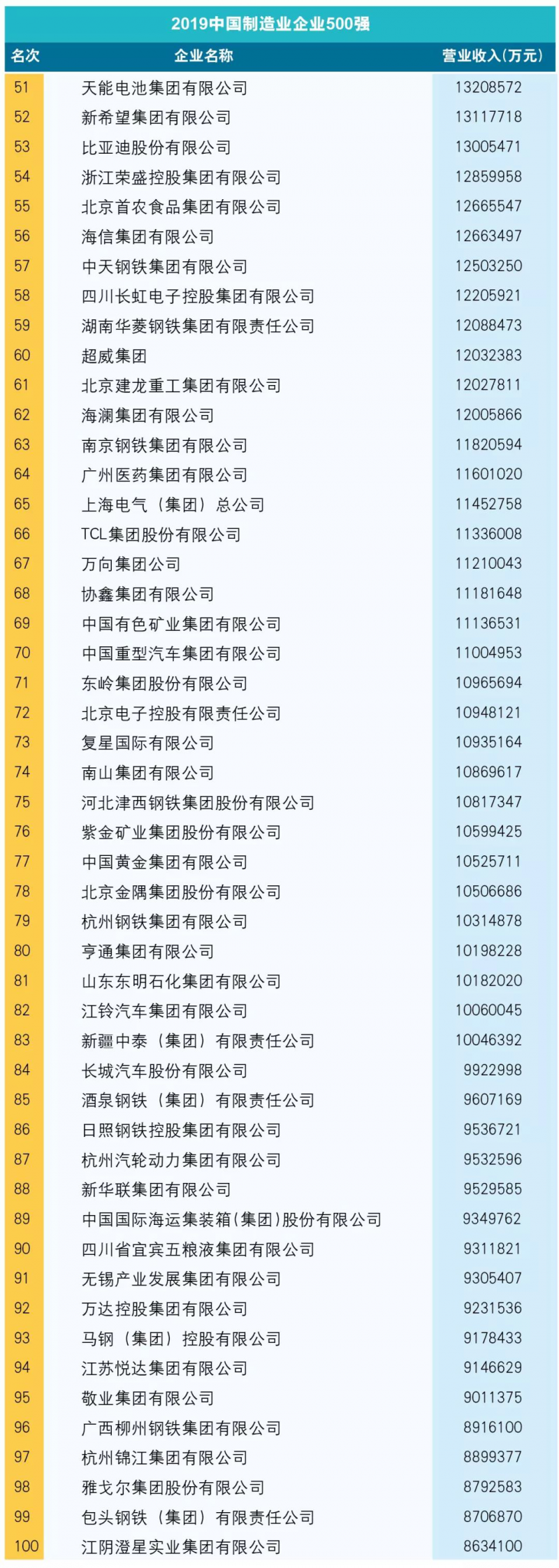 附：2019中國制造業企業500強榜單2