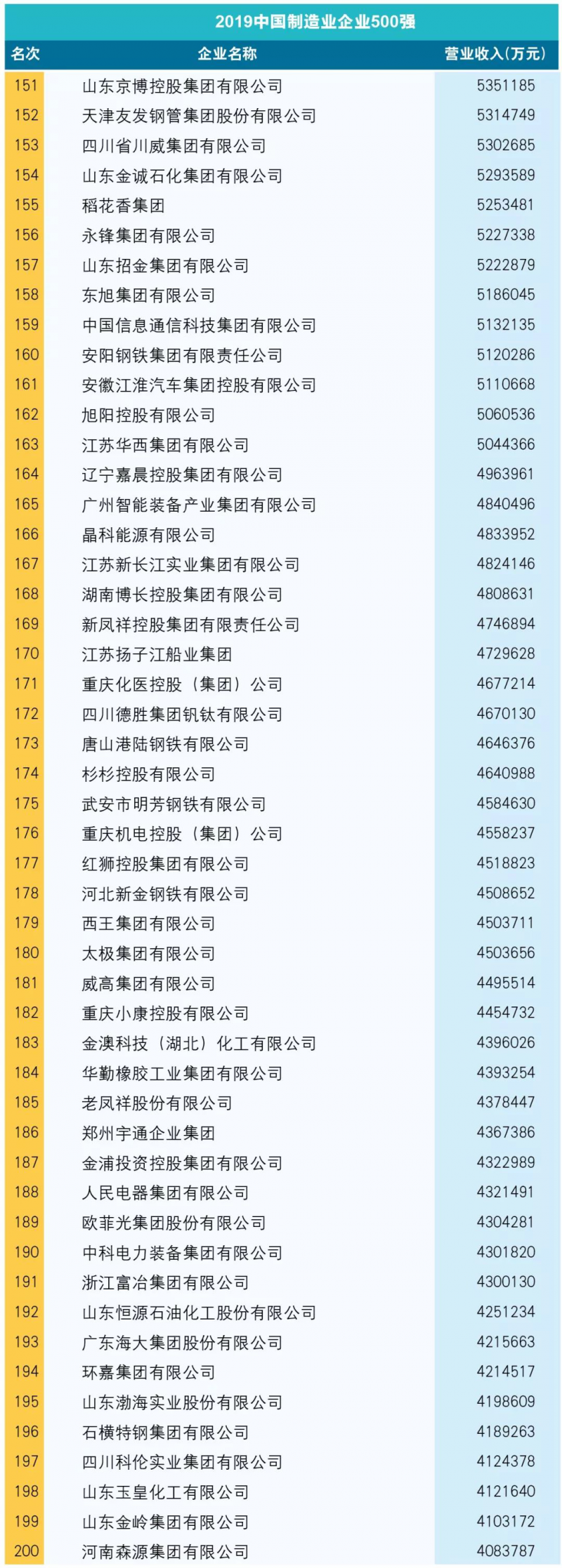 附：2019中國制造業企業500強榜單4