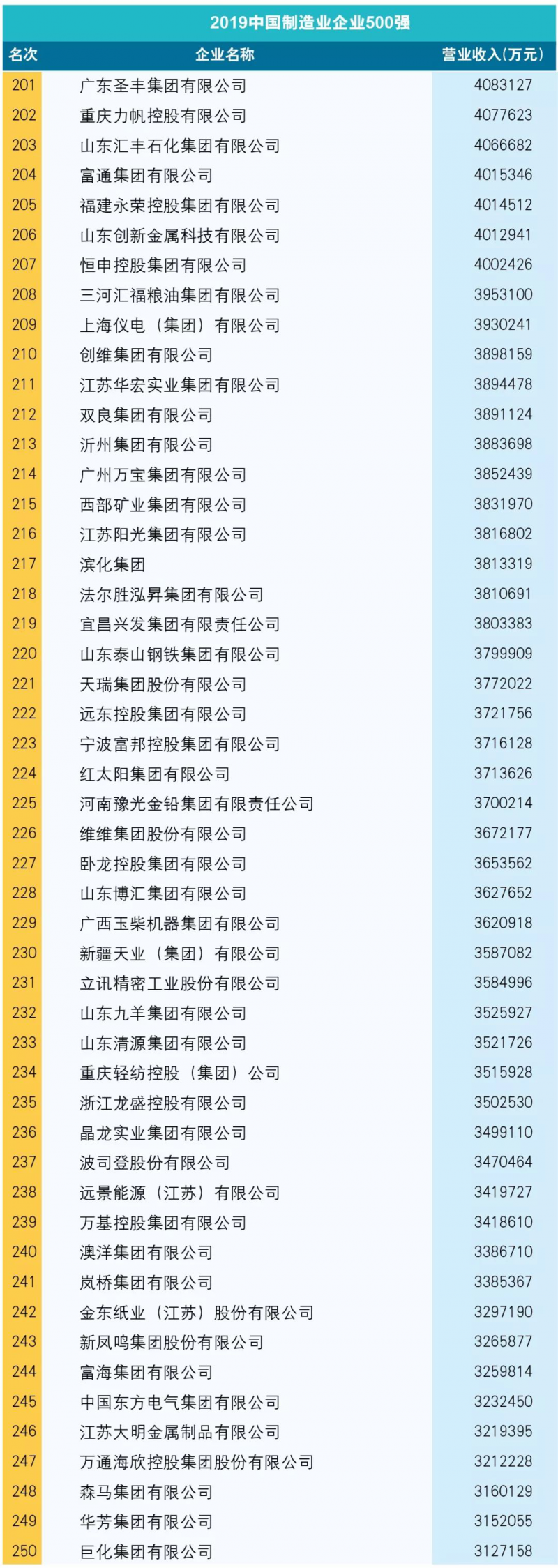 附：2019中國制造業企業500強榜單5