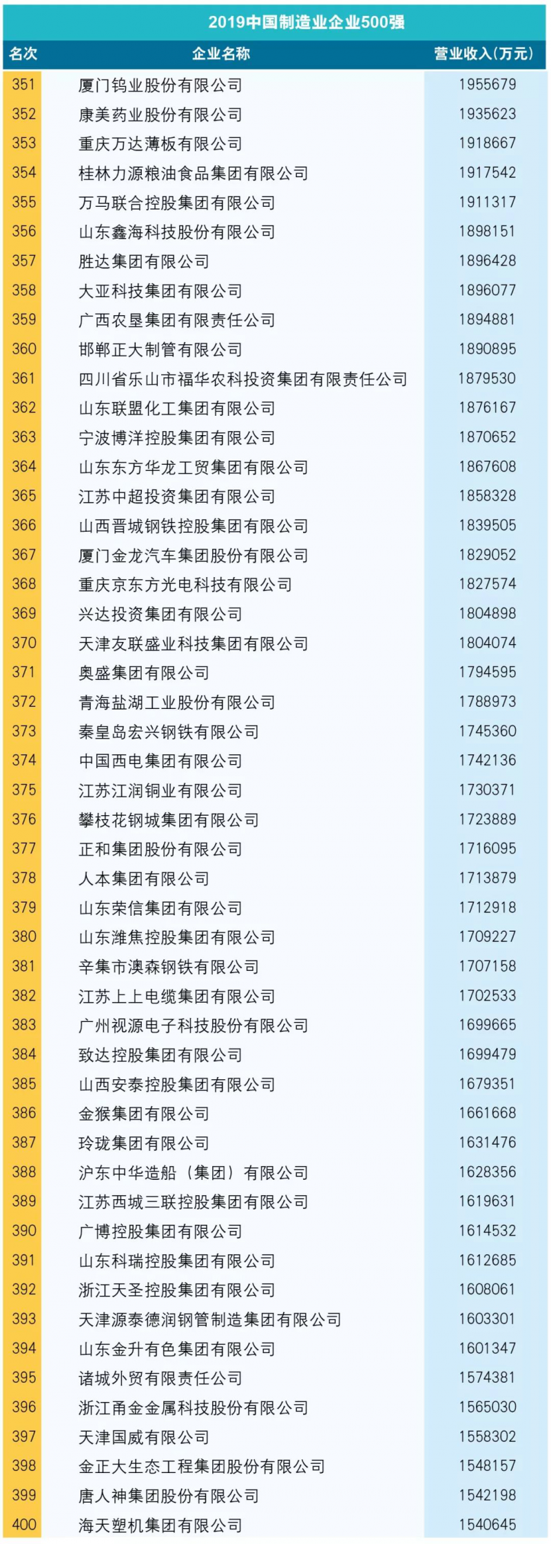 附：2019中國制造業企業500強榜單8