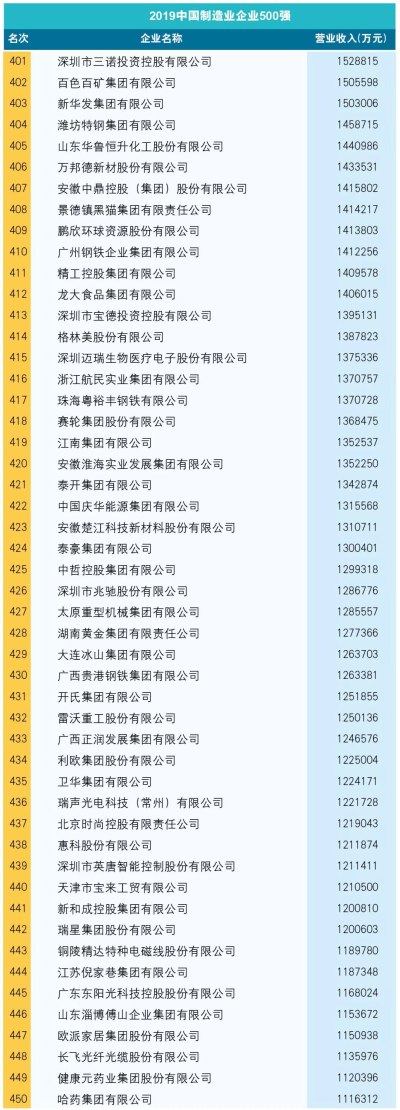 附：2019中國制造業企業500強榜單9