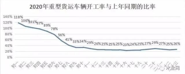 2020年重型車輛開工率與上年的比率