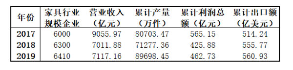 2019年全年中國家具行業(yè)總體運(yùn)行狀況數(shù)據(jù)