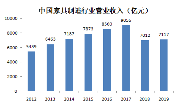 中國家具制造業(yè)整體收入