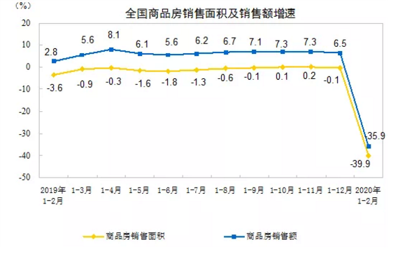 1-2月，全國商品房銷售面積下降39.9%