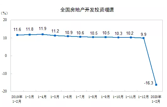 1-2月，全國房地產(chǎn)開發(fā)投資同比下降16.3%