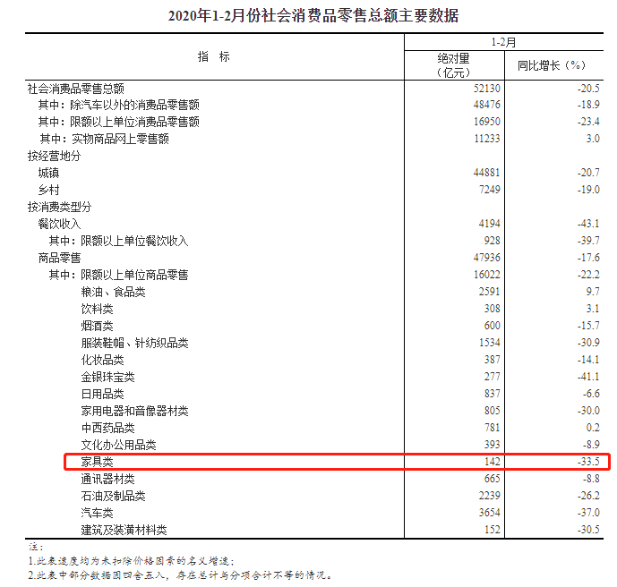 家具類零售總額142億元，同比下降33.5%