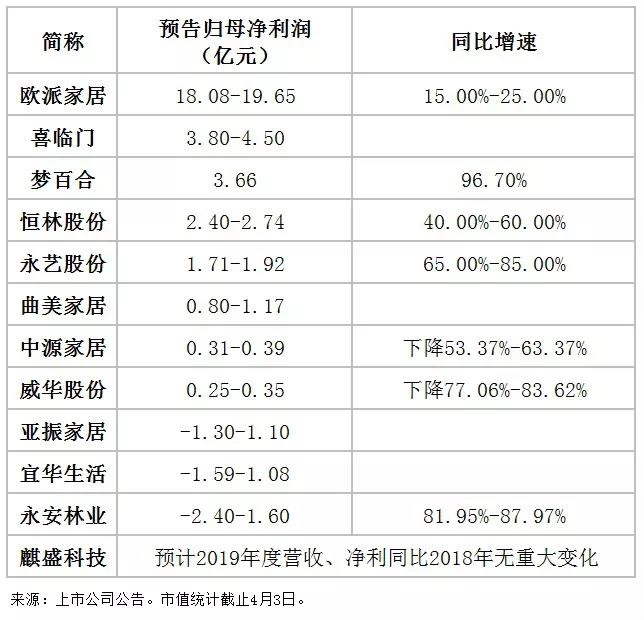 業(yè)績預告顯示：150億營收龍頭有望誕生