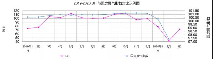 3月BHI反彈 建材家居市場有所復蘇