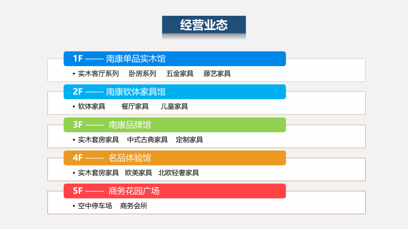 南康中心市場經營業態