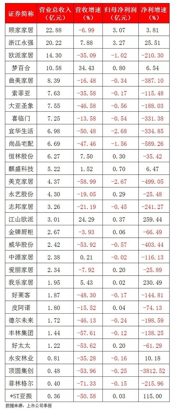 一季度承壓難改“頭部”企業(yè)增勢