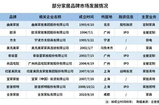 三月份家居零售行業回暖