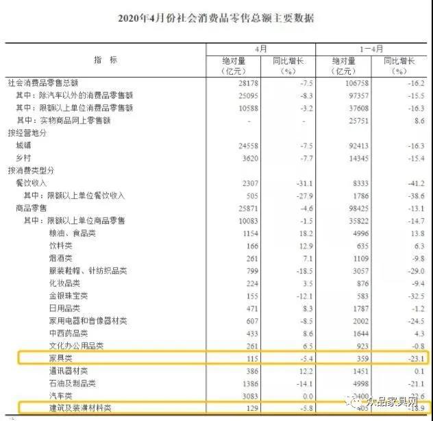 4月國內(nèi)家具類商品零售額115億元，降幅收窄至5.4%