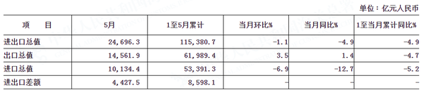 2020年1-5月家具出口1226.7億元，同比下降14%