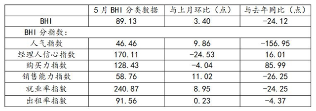 5月BHI 繼續上漲 全國建材家居市場持續復蘇2