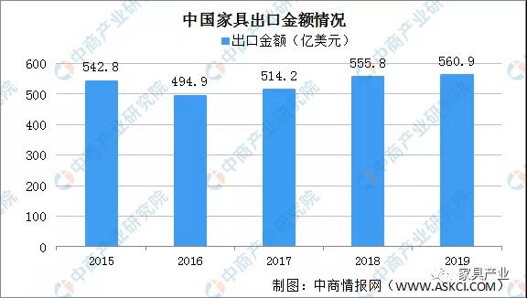 家具出口情況