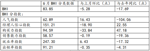 家居賣場2020上半年銷售額降四成，中小賣場危機加大！2