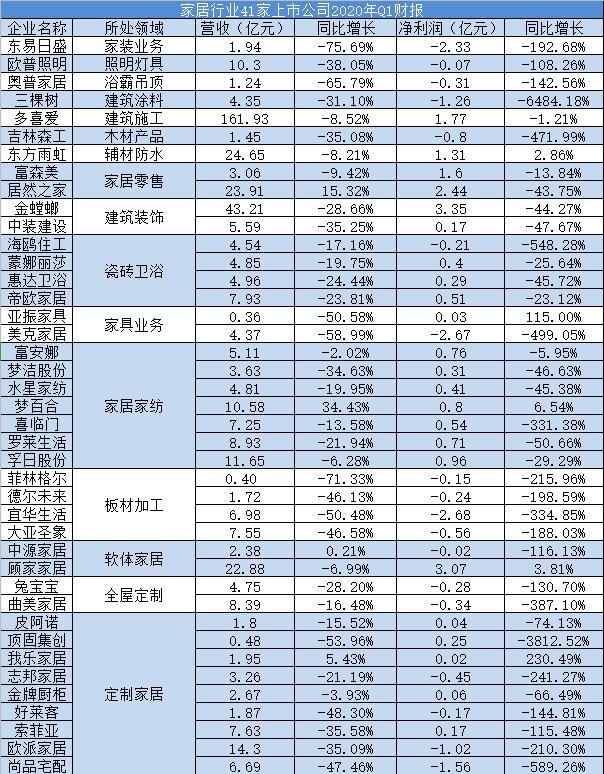 5月下旬，41家上市家居企業發布一季度業績報