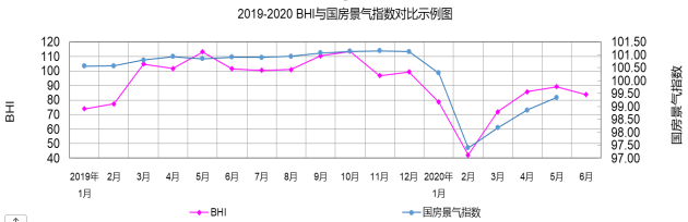 2020年6月全國建材家居景氣指數（BHI）83.85