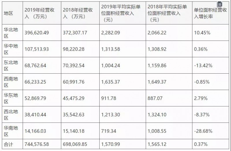 圖片來源：居然之家2019年年報