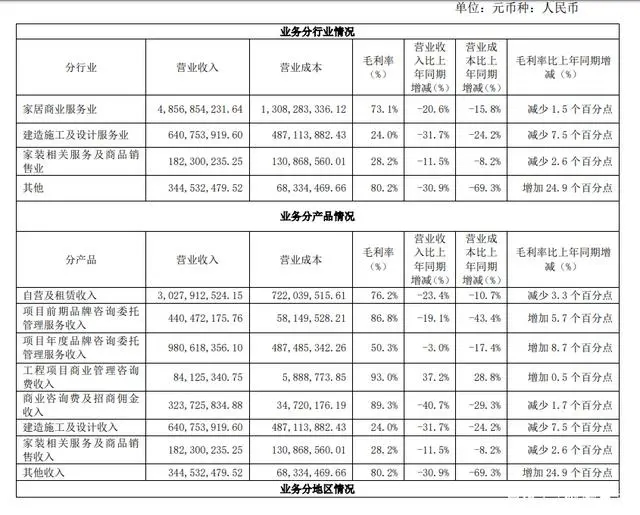 圖：紅星美凱龍2020H1財報