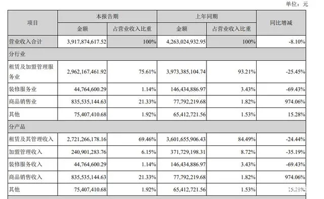 圖：居然之家2020H1財報