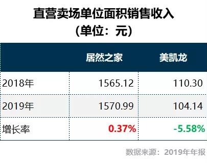 單位面積年營收