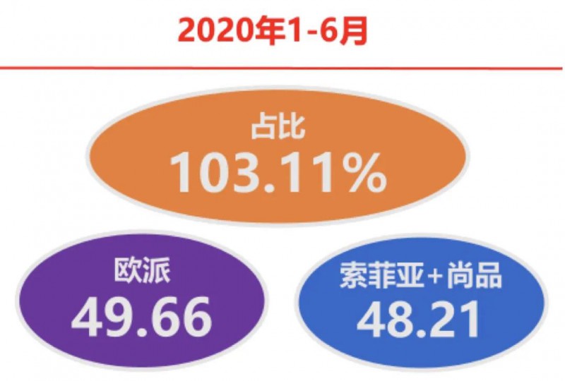 歐、索、尚作為行業龍頭
