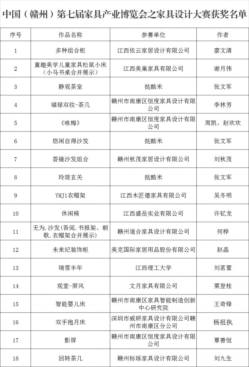 中國(guó)(贛州)第七屆家具產(chǎn)業(yè)博覽會(huì)之家具設(shè)計(jì)大賽評(píng)選結(jié)果