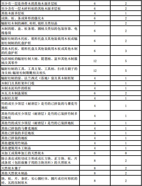 國務院:降低木材和紙制品等商品的進口暫定稅率!