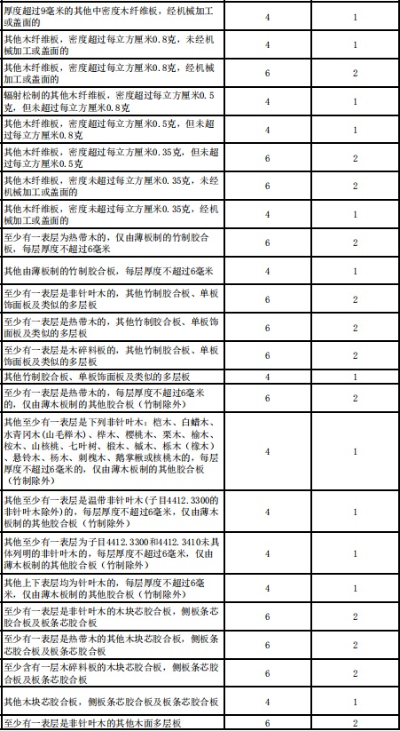 國務院:降低木材和紙制品等商品的進口暫定稅率!