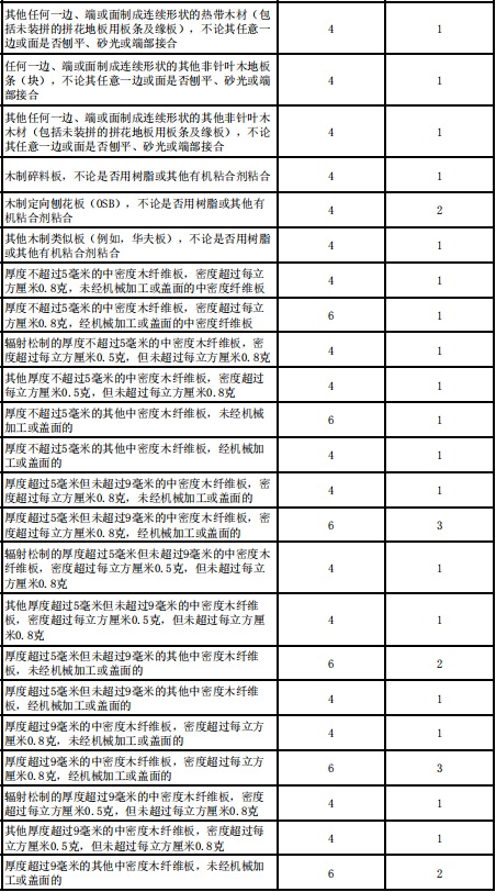 國務院:降低木材和紙制品等商品的進口暫定稅率!