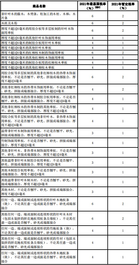 國務院:降低木材和紙制品等商品的進口暫定稅率!