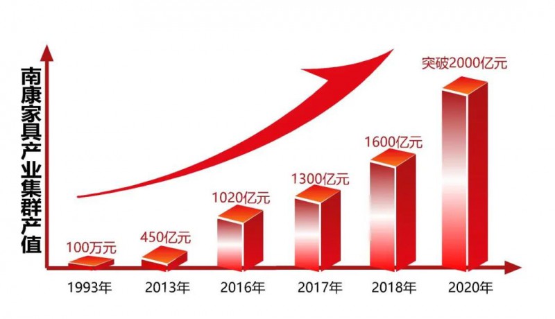 家具產(chǎn)業(yè)集群產(chǎn)值逆勢上揚