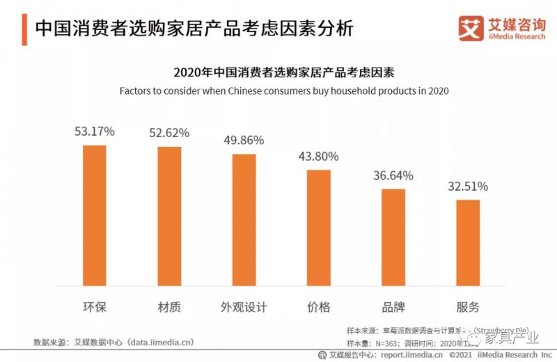 中國消費者選購家居產品考慮因素分析