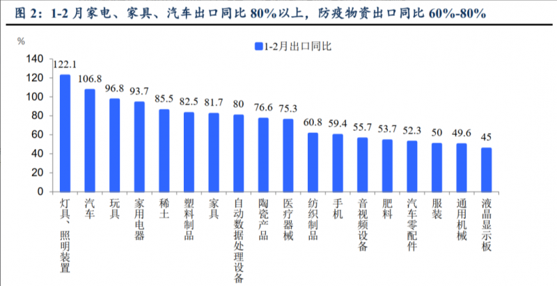 3月7日，國家海關總署公布了今年1-2月累計進出口數據。前2個月，我國貨物貿易進出口實現“開門紅”，其中，家居行業出口表現尤為強勁。