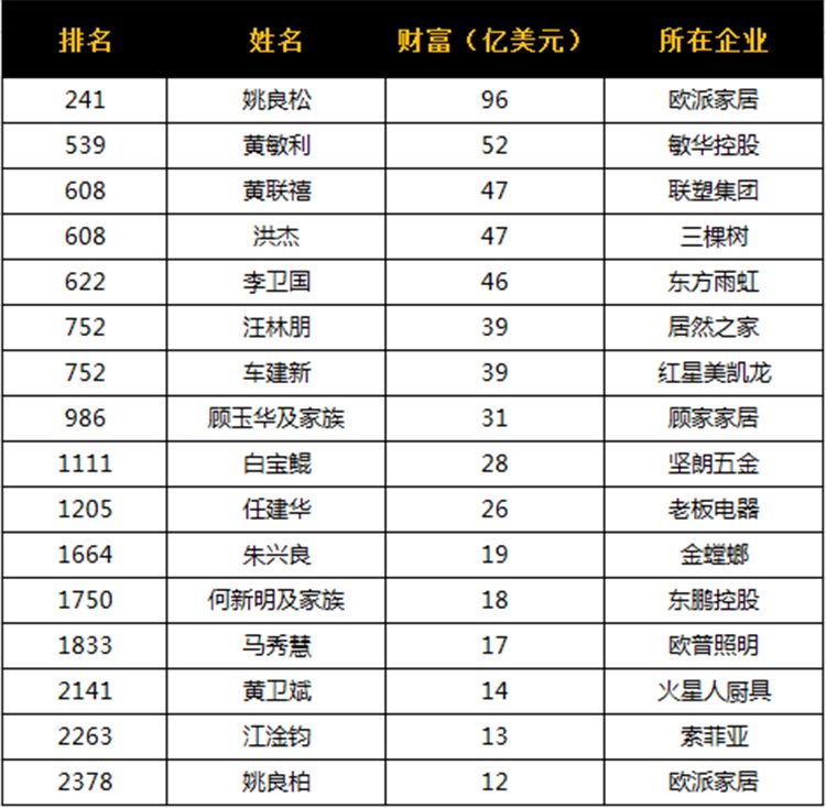2021福布斯富豪榜家居行業上榜情況