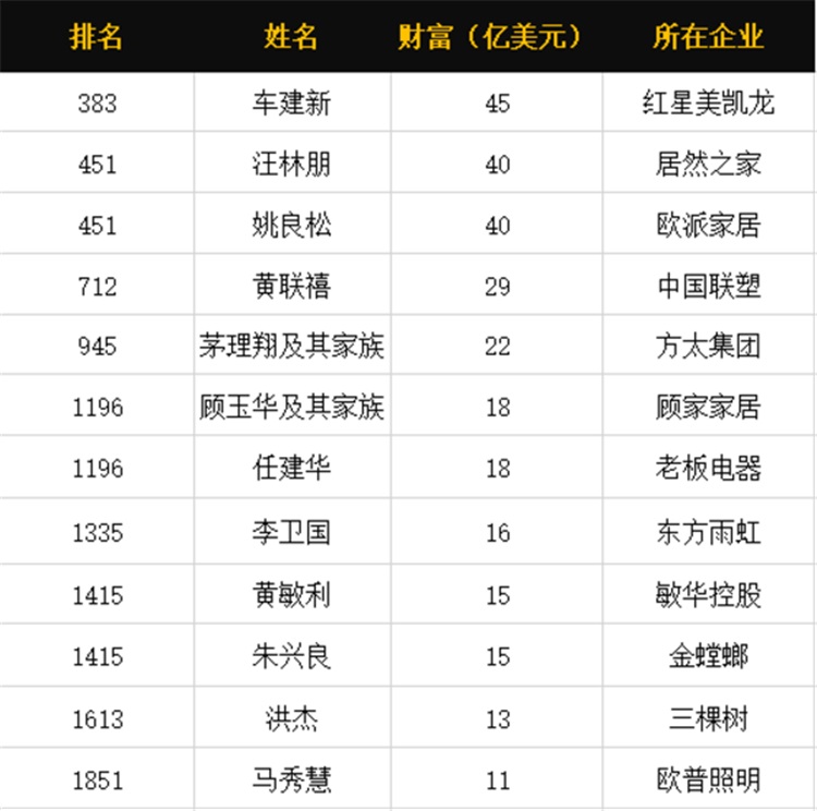 2020福布斯富豪榜家居行業上榜情況