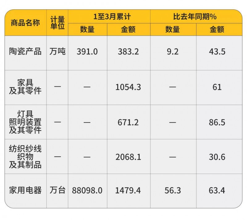 2021年一季度家居行業出口數據