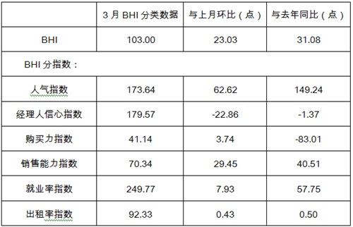 三月BHI大幅回升，全國建材家居市場入“暖春”2