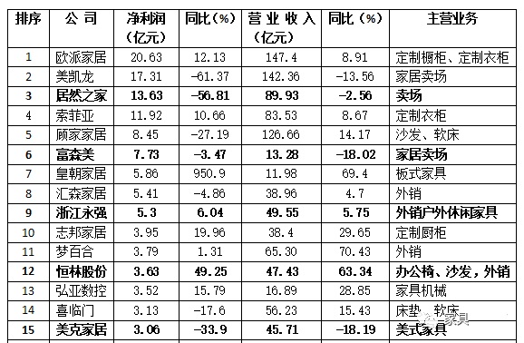 家具行業上市公司最新排名