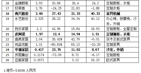 家具行業上市公司最新排名2