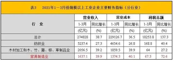一季度全國規模以上家具制造業營業收入為1637.1億元