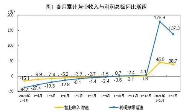 一季度全國規模以上家具制造業營業收入為1637.1億元2