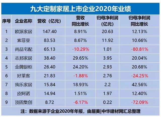 2021年定制家居行業排名又有新變化