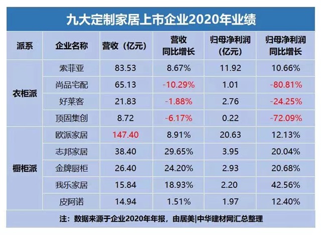 2021年定制家居行業排名又有新變化2