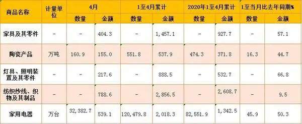 1-4月，家具及其零件出口額為1457.1億元，較去年同期(927.7億元)增長57.1%。其中，4月份家具及其零件出口額為404.3億元。