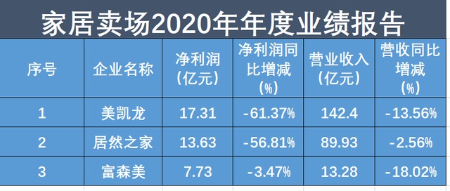 家居賣場去年加速數字化轉型尋求出路